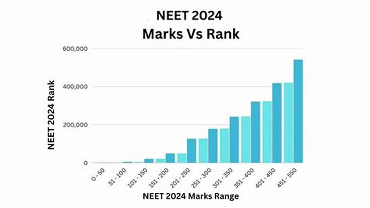 Previous Year Analysis Of Neet Marks Vs Rank., 2024