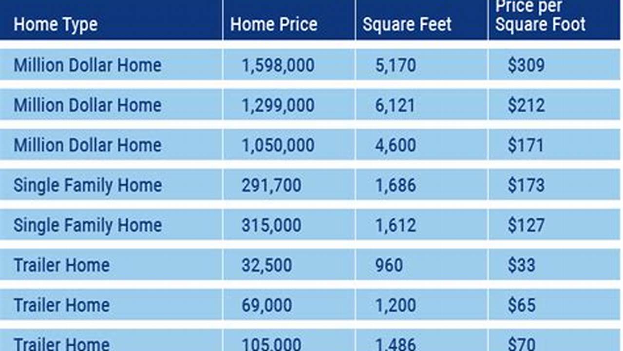 Price Per Sq Foot To Build A House 2024