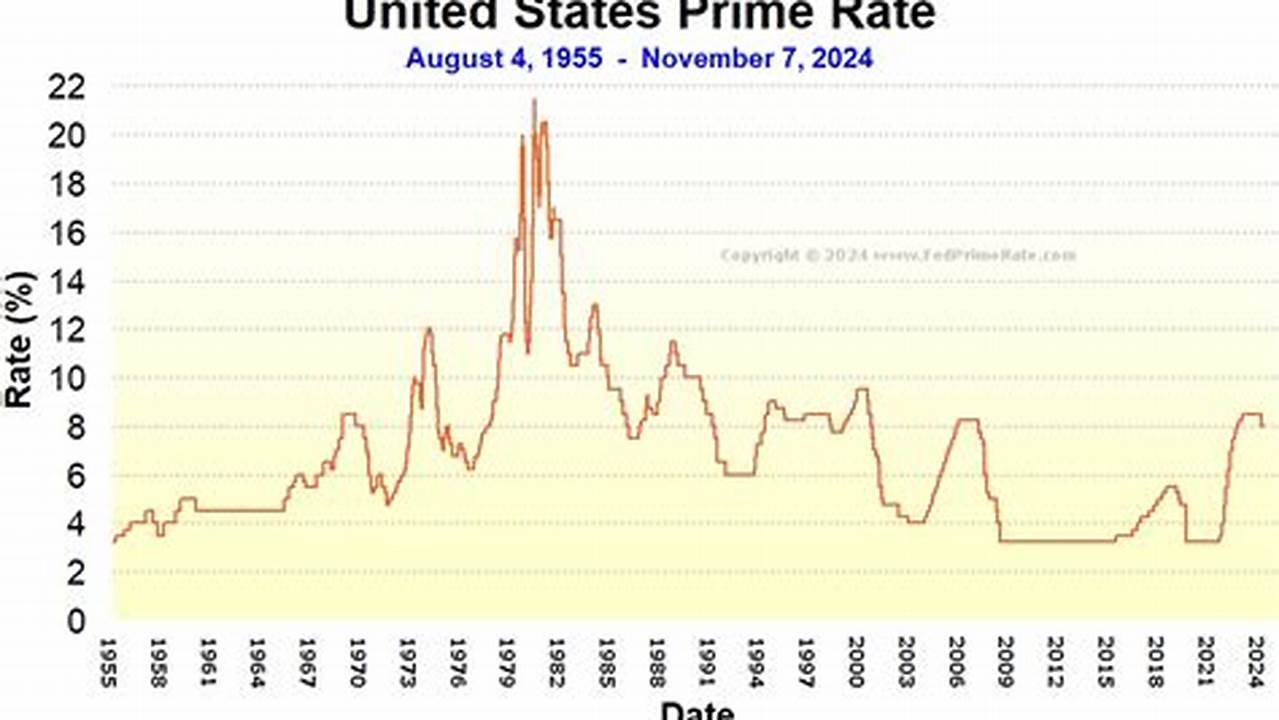 Prime Rate December 2024