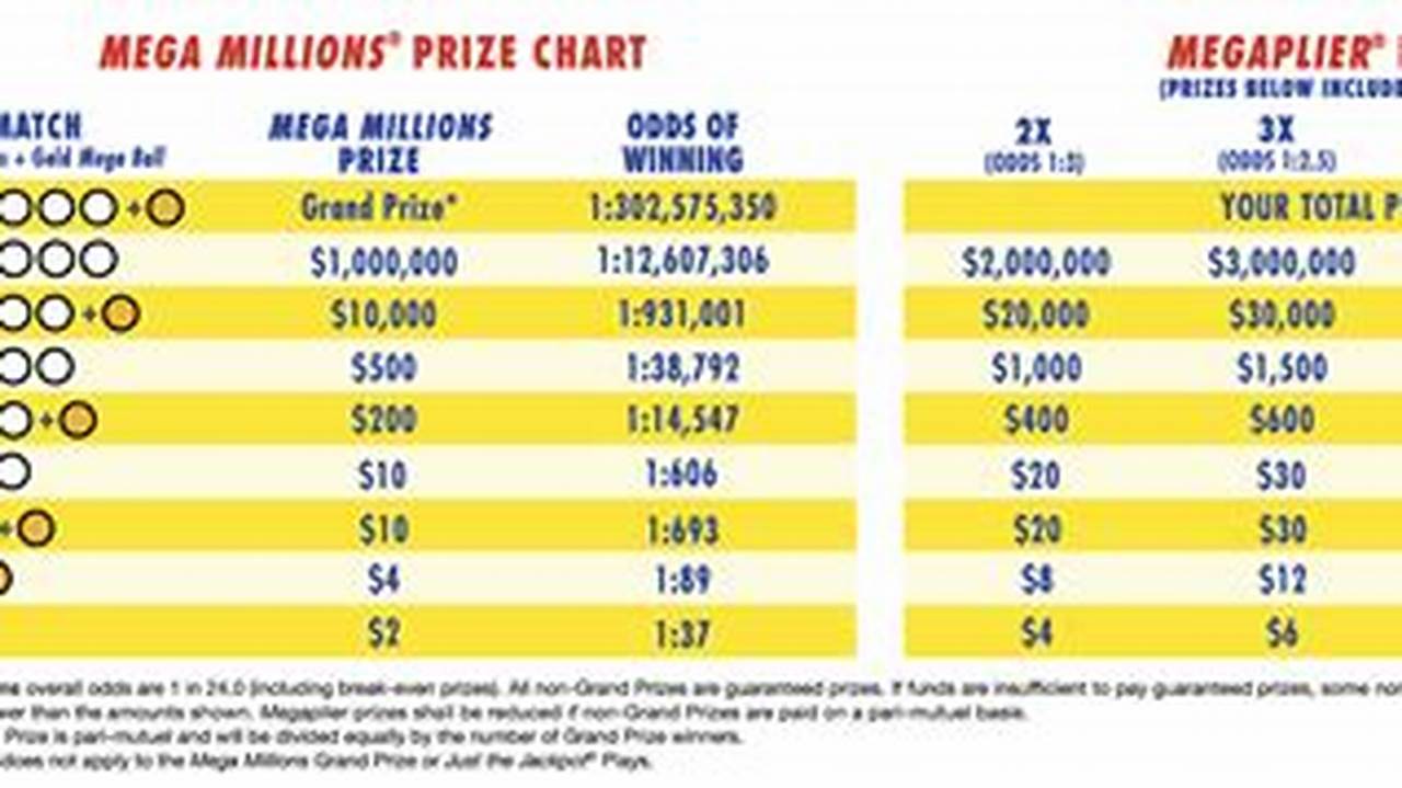 Prize Breakdown For March 15Th 2024., 2024