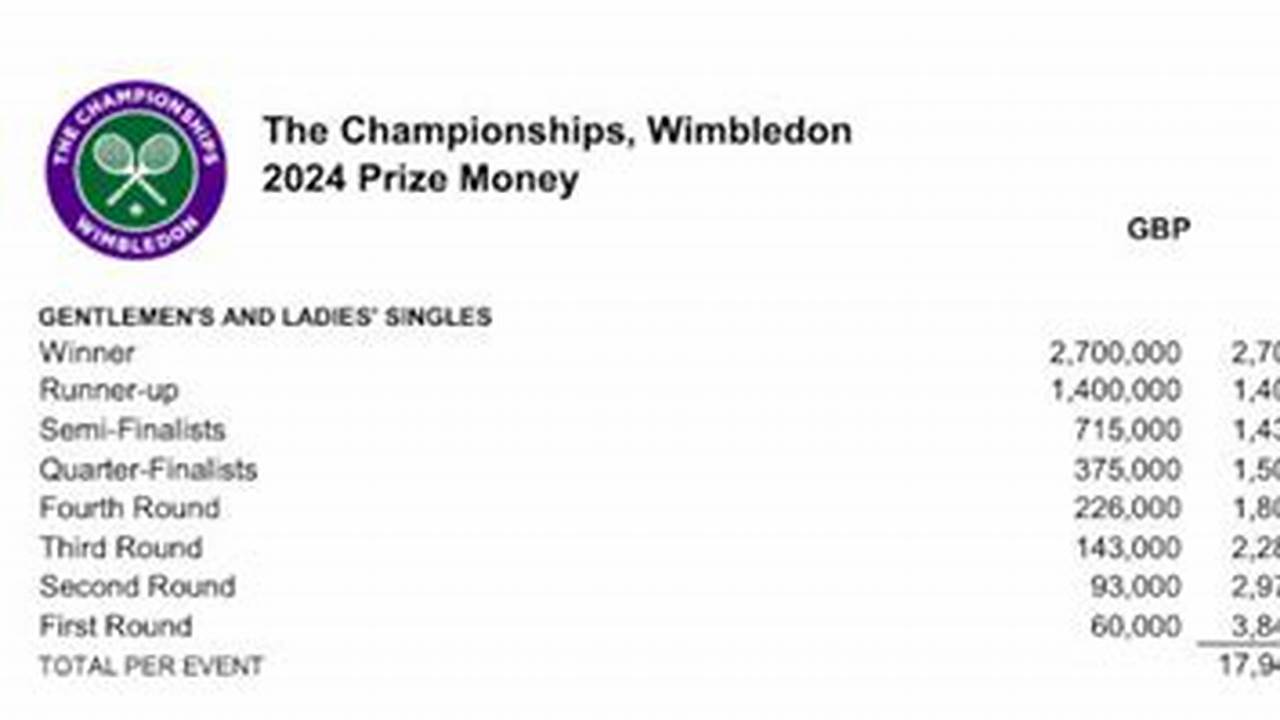 Prize Money At Wimbledon 2024