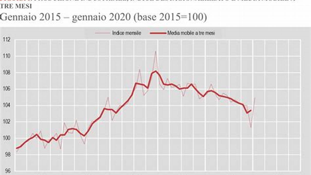 Produzione Industriale Di Gennaio In Evidenza Con I Nuovi Dati., 2024