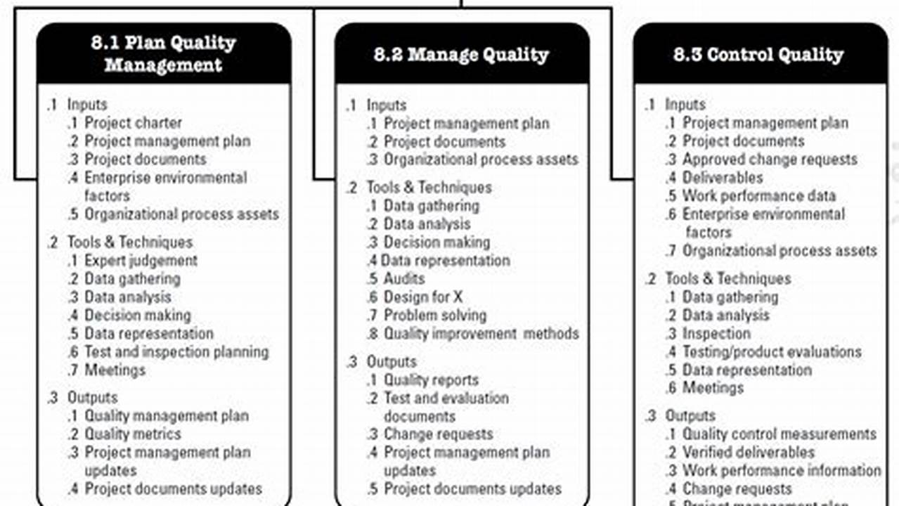 Unveil the Secrets of Quality: A Guide to Project Quality Management Plan Template Pmbok
