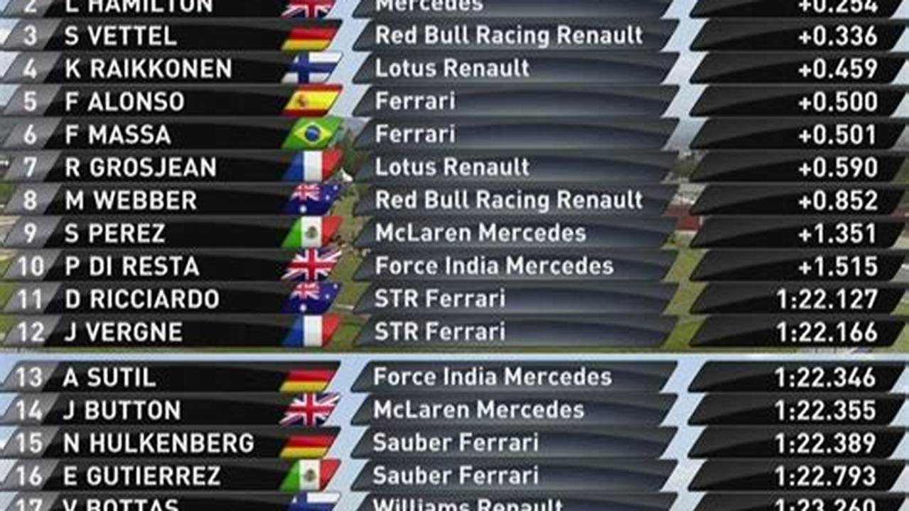 Qualification F1 Monaco Results