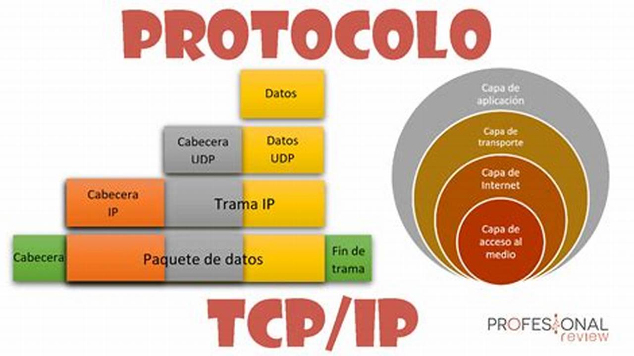 Que Es El Modelo Tcp Ip Y Sus Capas