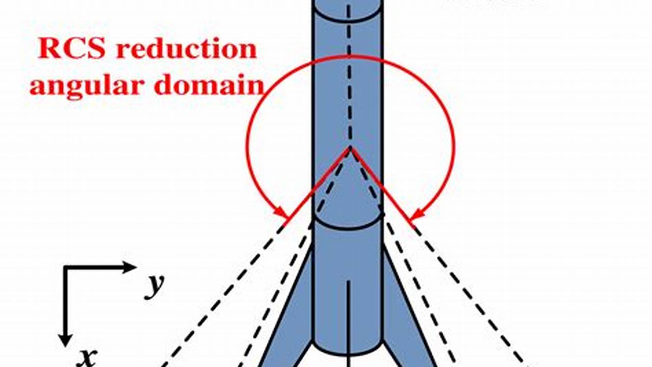 Radar Cross Section Reduction