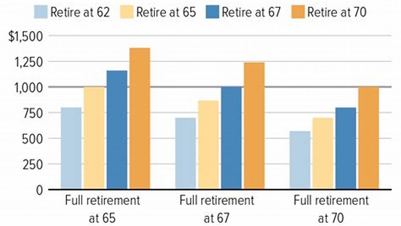 Raising Age For Social Security Benefits