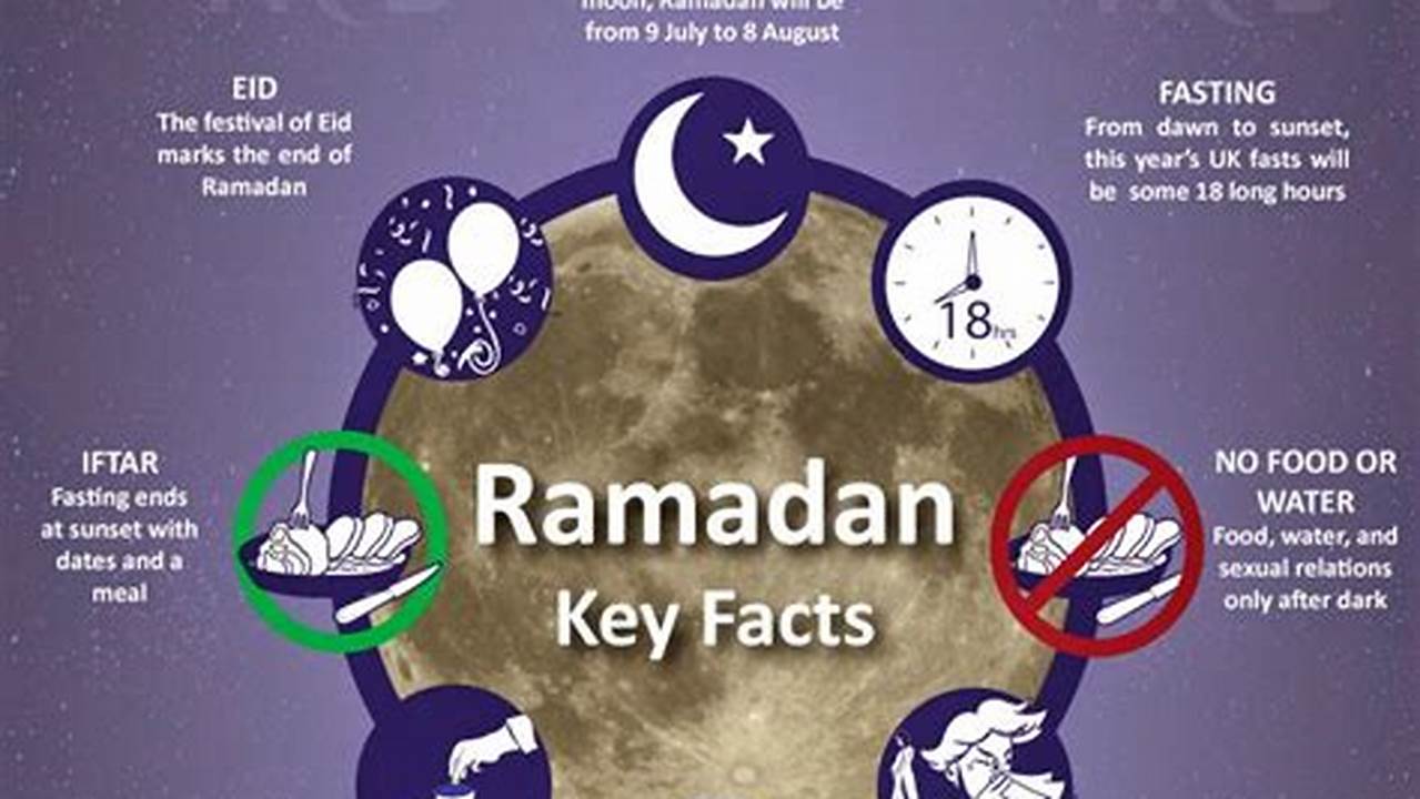 Ramadan, The Month Of Fasting And Reflection, Which Is Predicted To Commence On Monday, March 11Th 2024 And Will Last The Full 30 Days., 2024