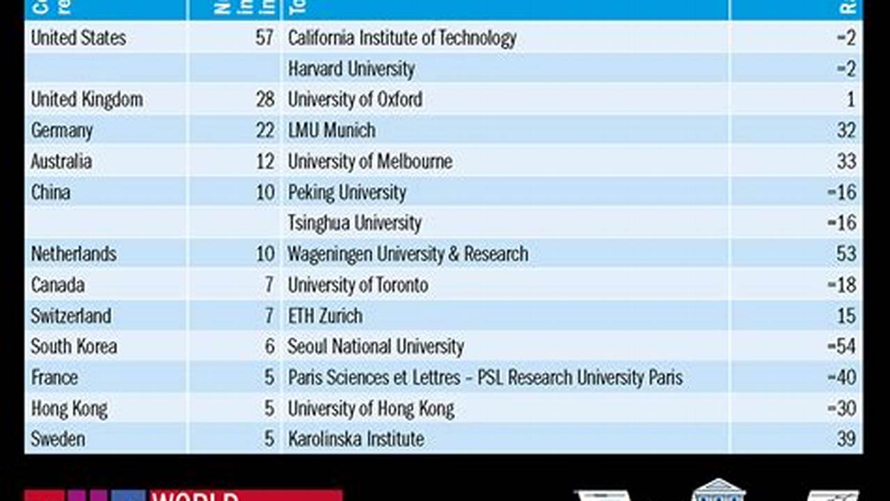 Ranking Best Universities In The World 2024
