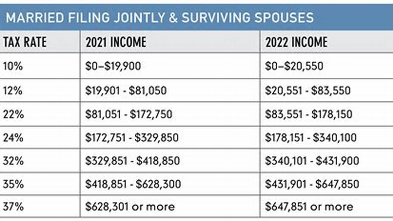 Rates For Married Individuals Filing Separate Returns Are One Half Of The Married Filing Jointly Brackets., 2024