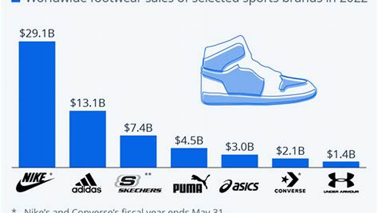 Read Reviews Form Sneaker Experts And Compare Prices Among Popular Online Shops., 2024