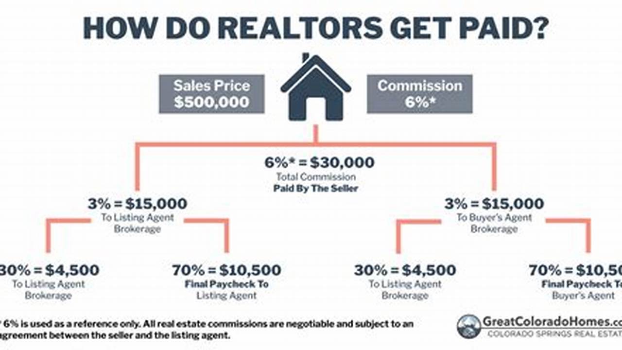 Realtor Commission Fees Consumers Pay To Buy And Sell A House Could Change., 2024