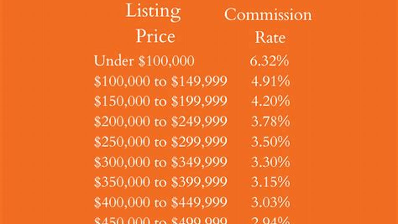 Realtor Commission Rates 2024