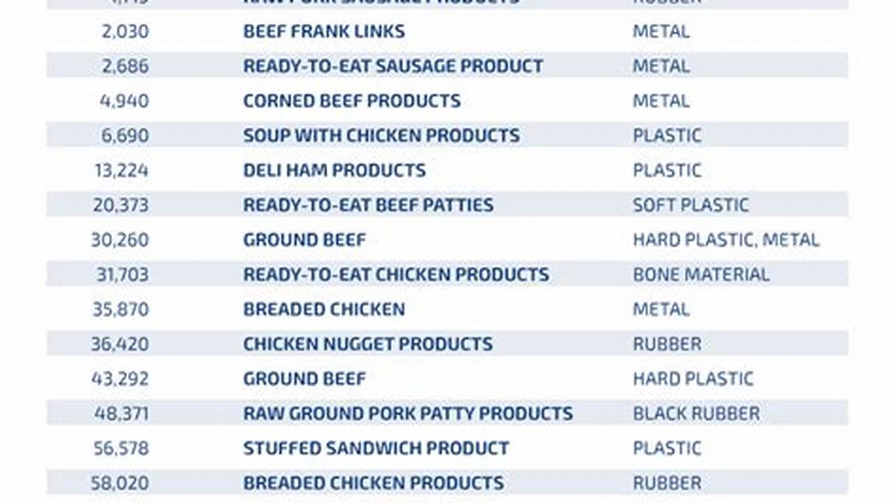 Recall Food Products 2024 Pdf