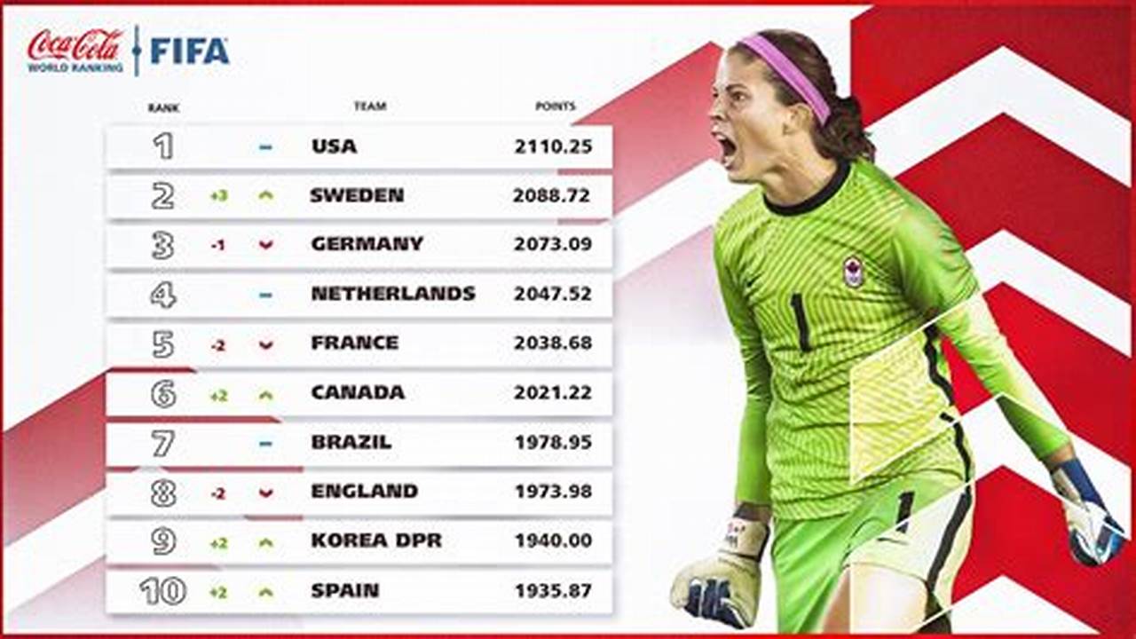 Recently, Fifa Released The Latest Fifa World Rankings For Women, And To No One&#039;s Surprise, The Us Women&#039;s National Team Took The Highest Spot., 2024