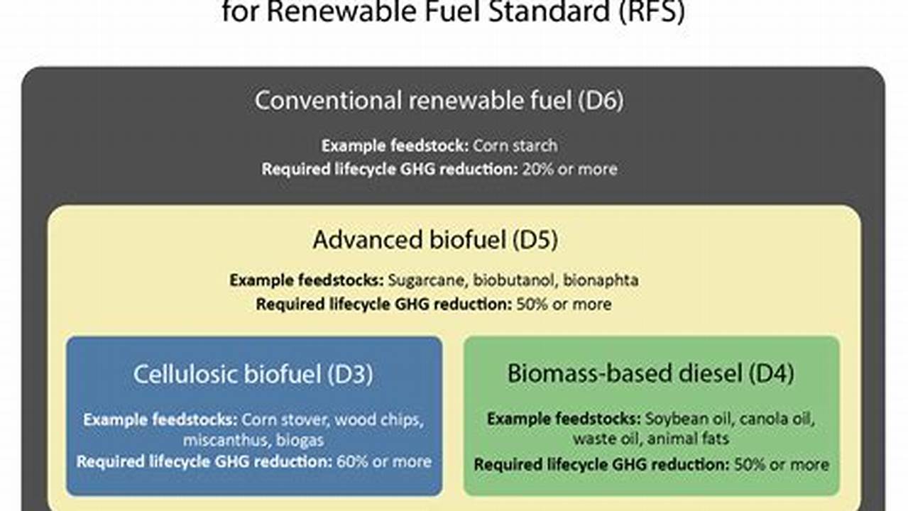Renewable Fuel Standard 2024