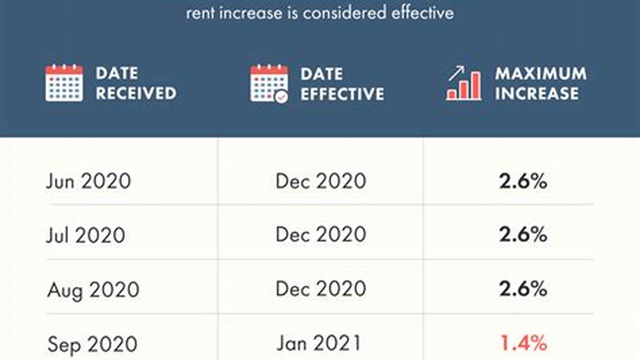 Rent Increases 2024