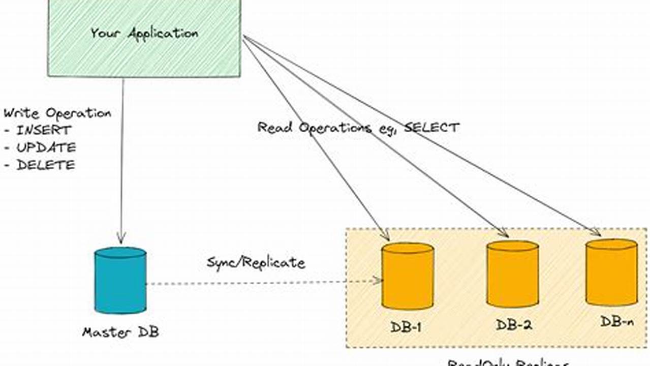 Exploring Database Replication with MySQL in Golang Applications