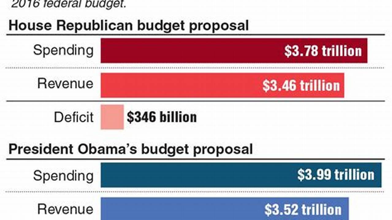 Republican Proposed Budget Cuts