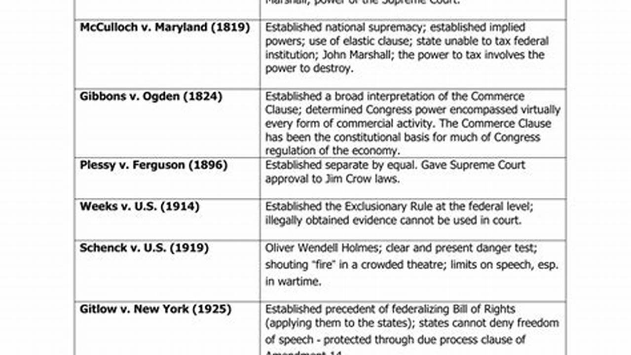 Required Court Cases Ap Gov 2024
