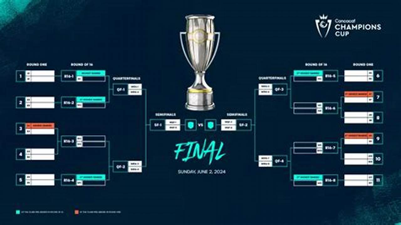 Resultados De La Concachampions 2024