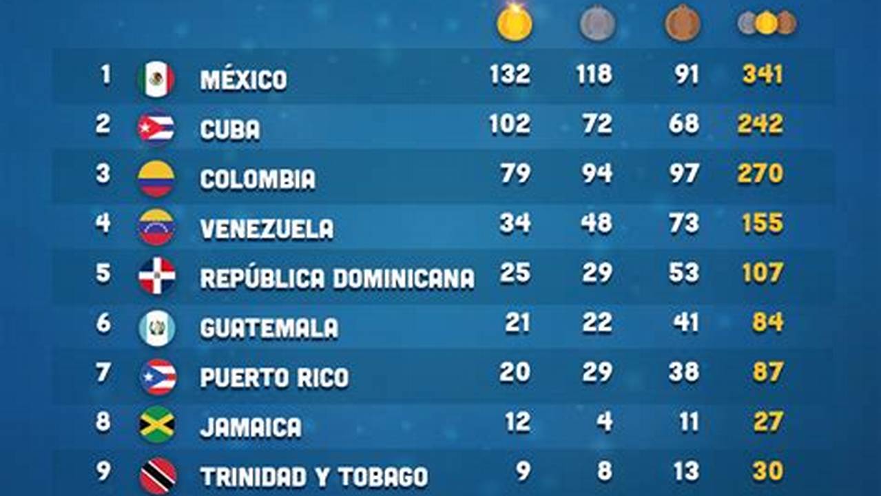 Resultados Juegos Centroamericanos 2024