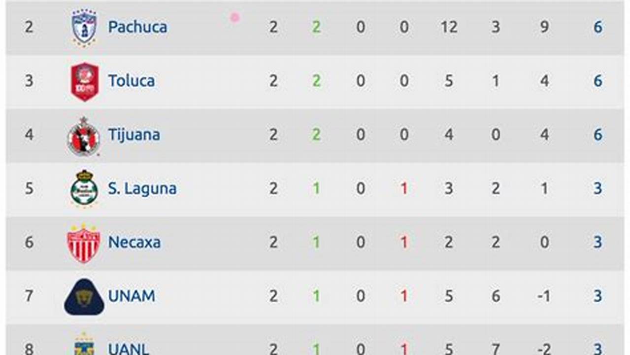 Resultados Liga Mx Femenil Clausura 2024
