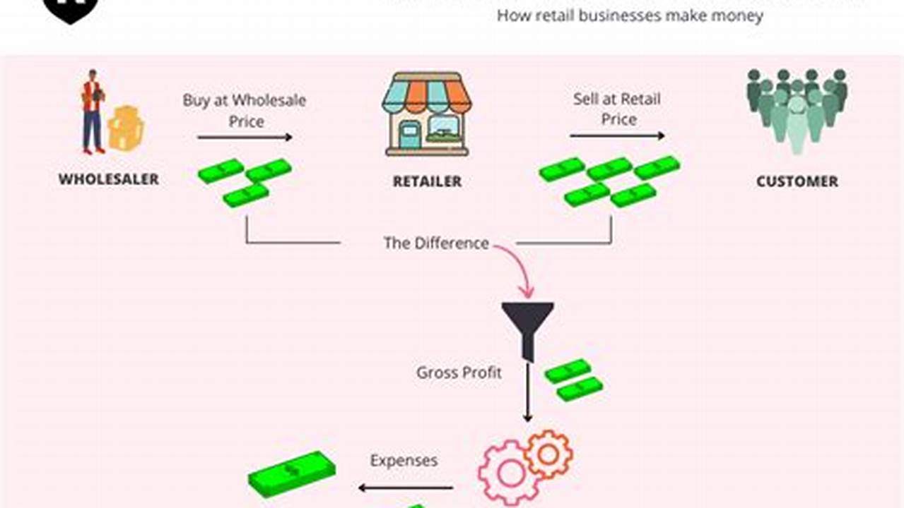 Retail Industry Knowledge, General