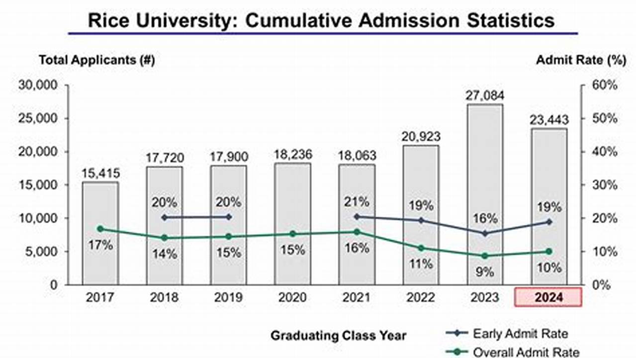 Rice University Enrollment 2024