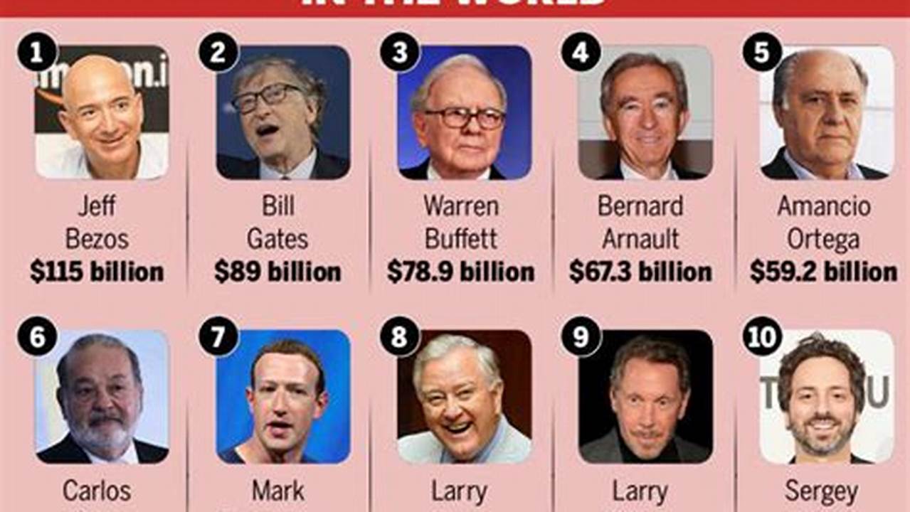 Richest Man In The World 2024 Top 10