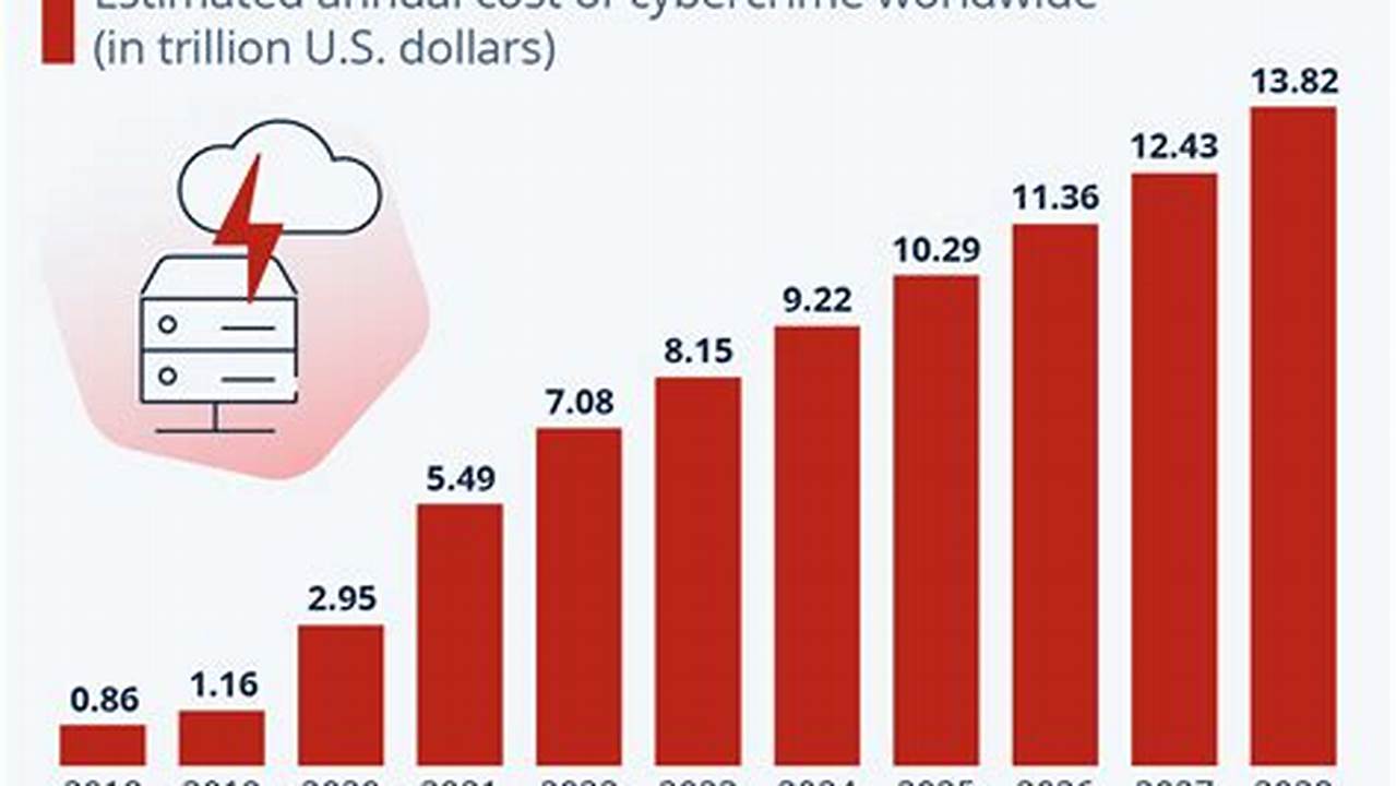 Rising Number Of Data Breaches, 2024