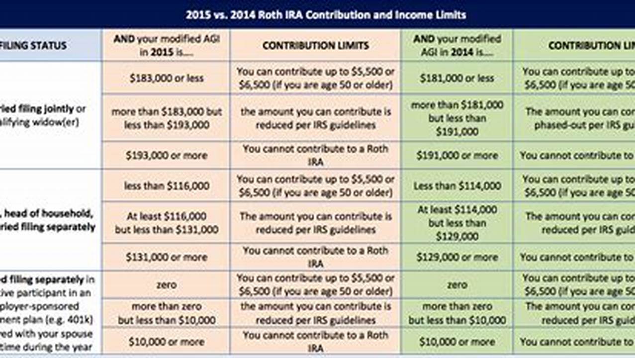 Roth Conversion Limits 2024