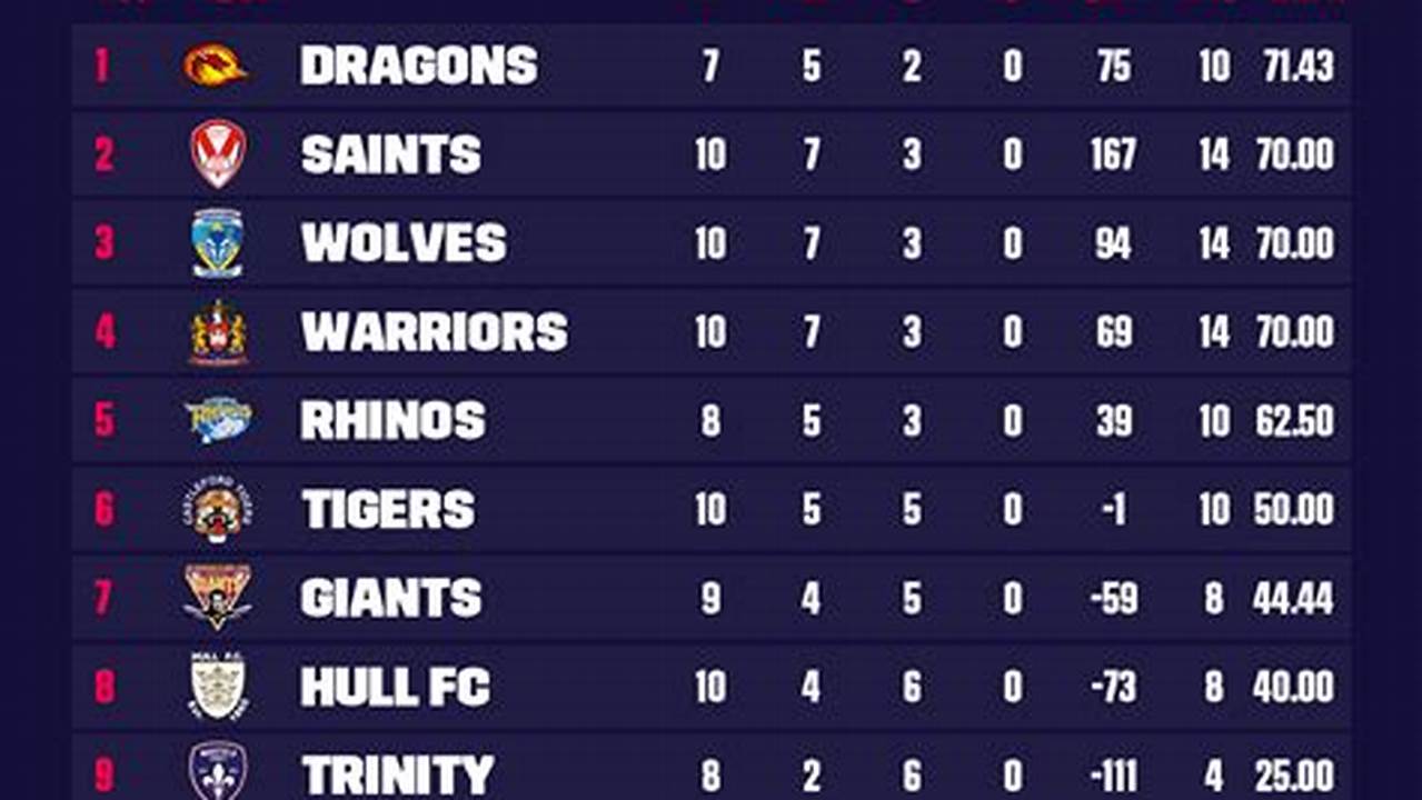 Rugby League Tables 2024