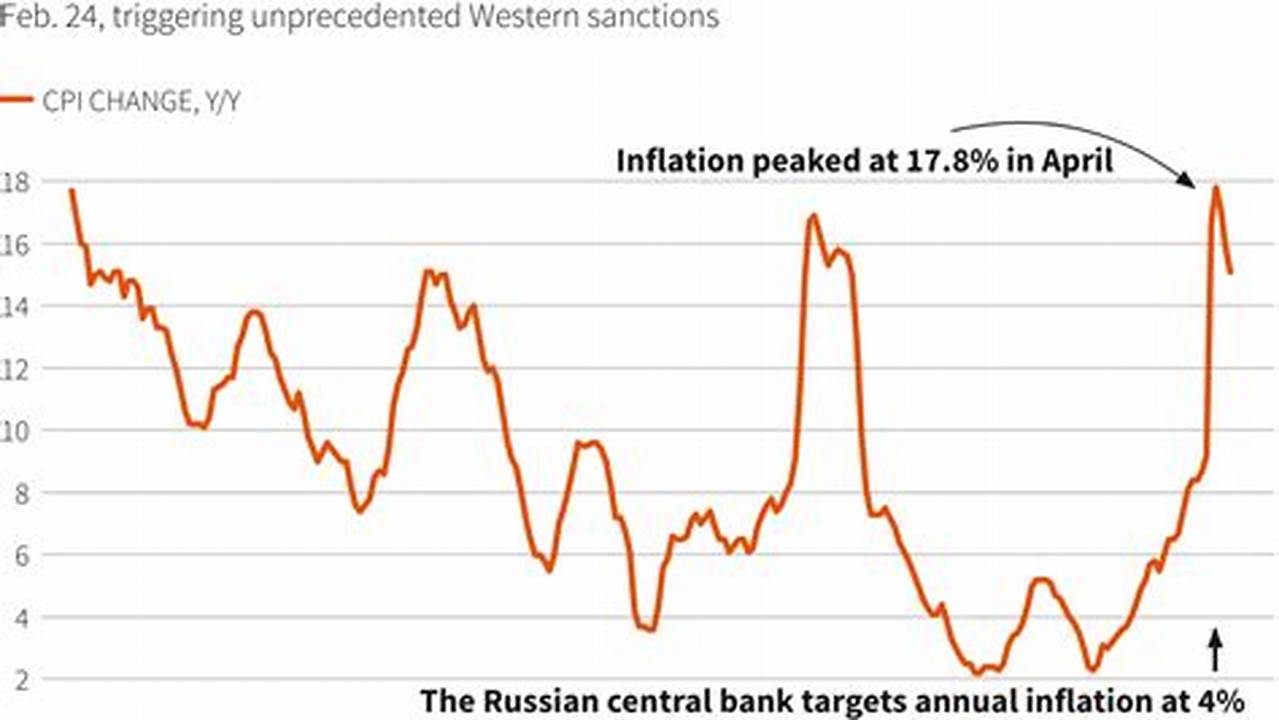 Russia Inflation Rate 2024