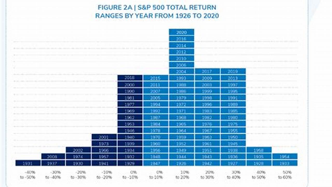 S&P 500 Return 2024