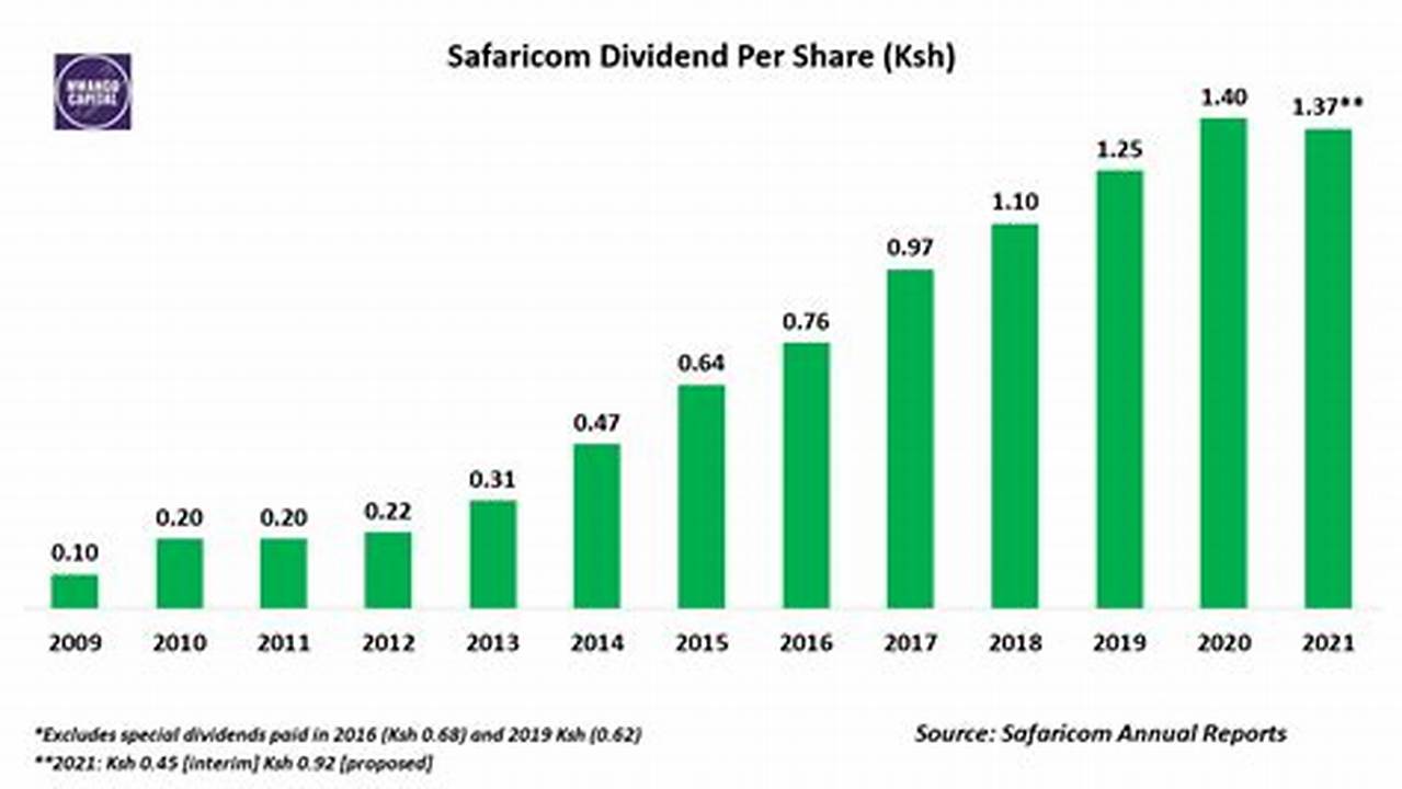 Safaricom Dividends 2024