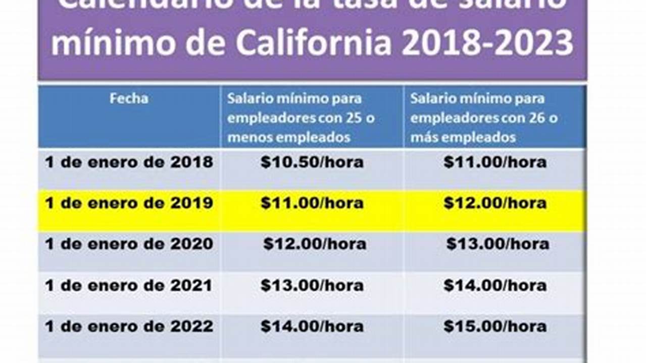 Salario MíNimo En California Julio 2024