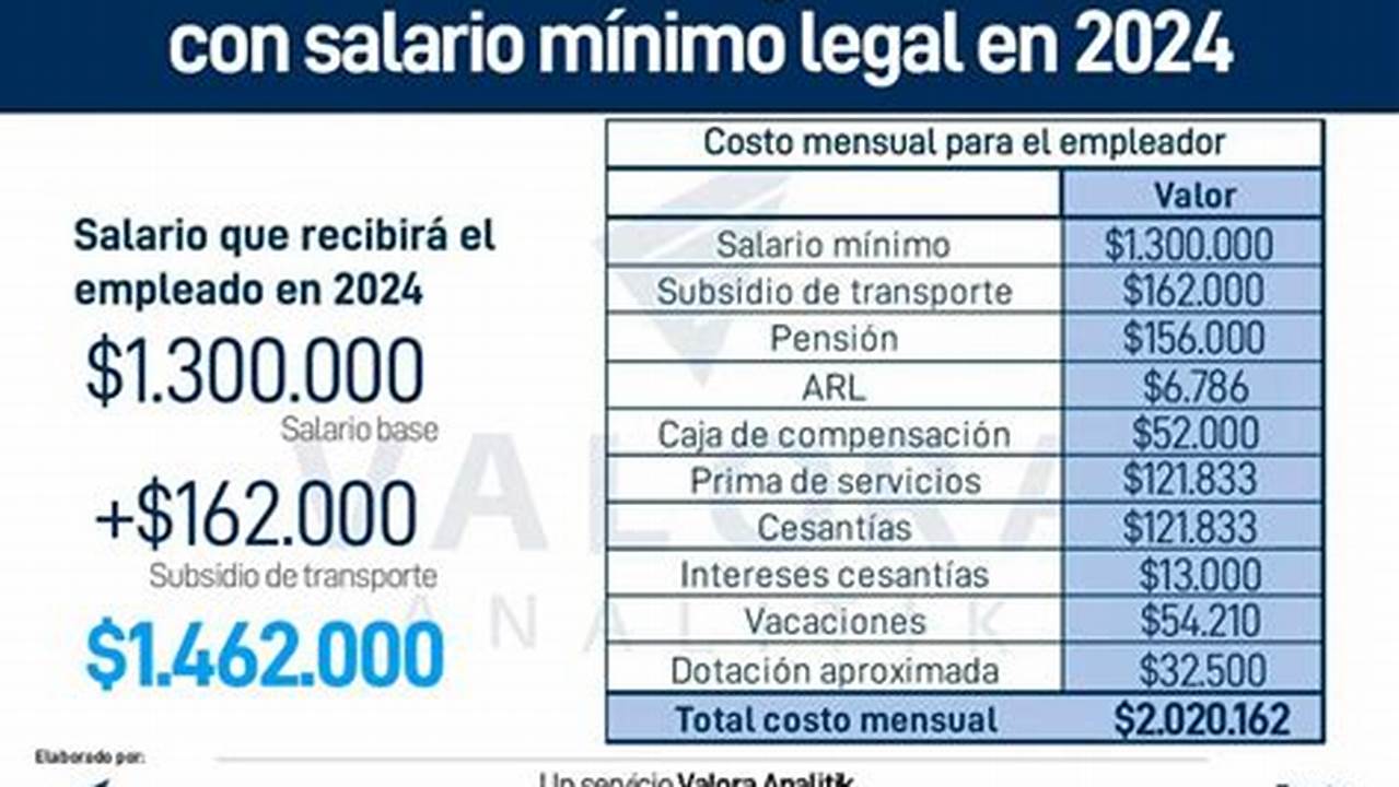 Salario Minimo 2024 Colombia