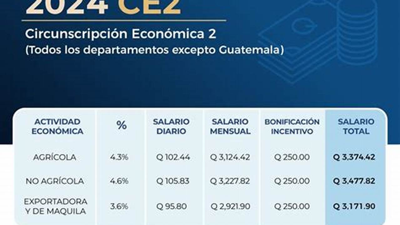Salario Minimo Guatemala 2024