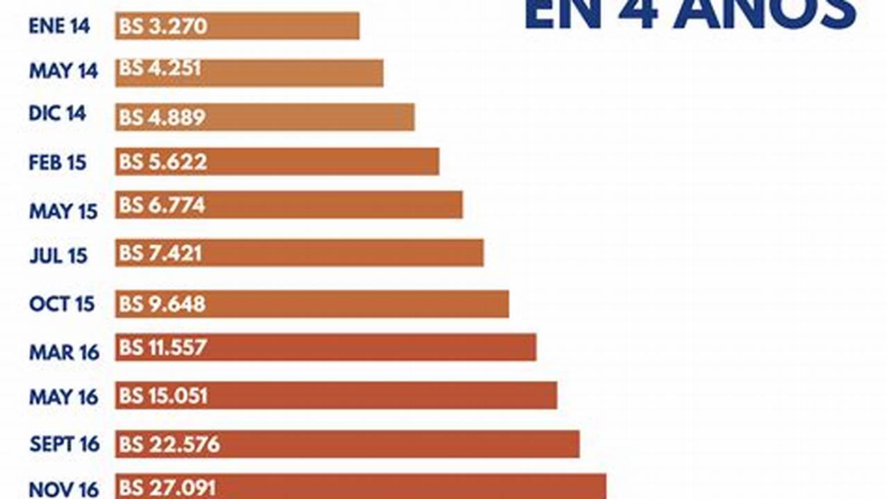 Salario Minimo Venezuela 2024