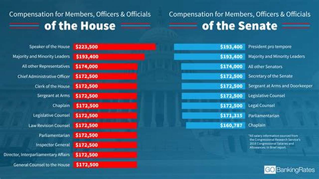 Salary Of Congress 2024