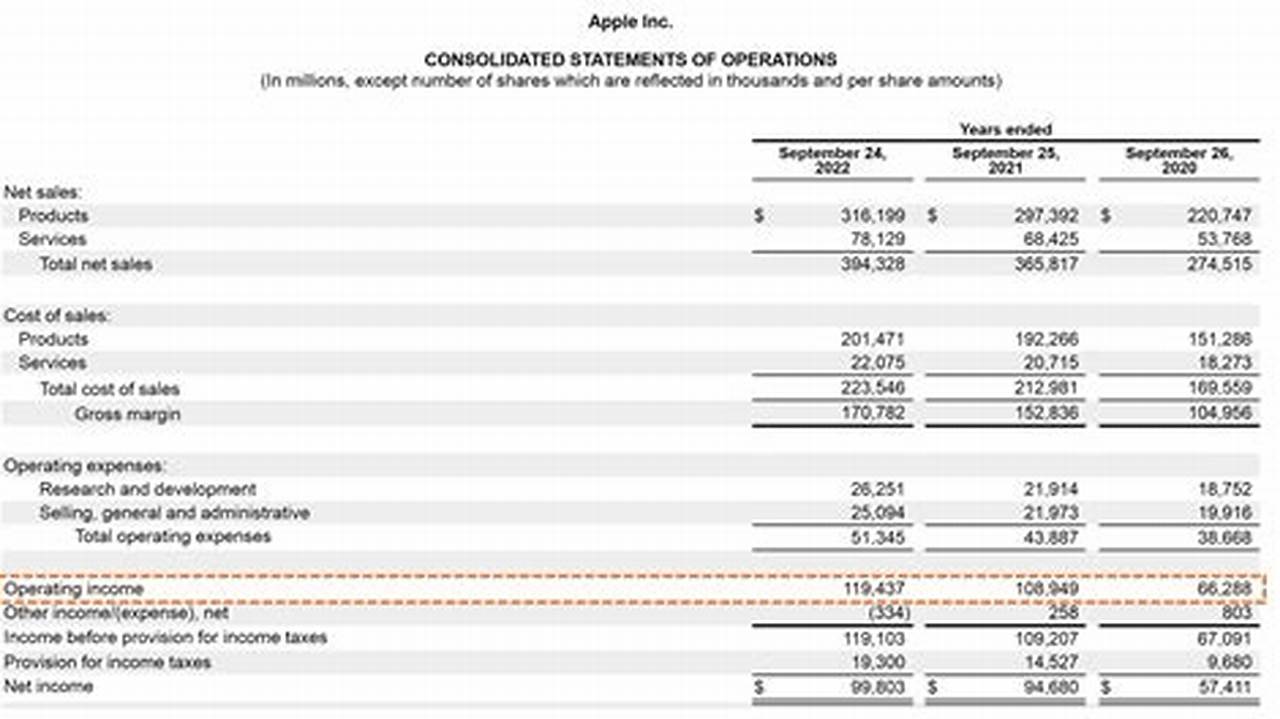 Sales $ 13,319 $ 13,260 Operating Income $ 231 $ 467, 2024