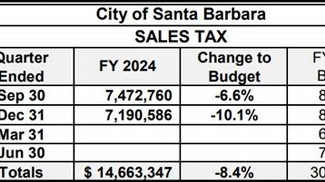 Santa Barbara Sales Tax 2024
