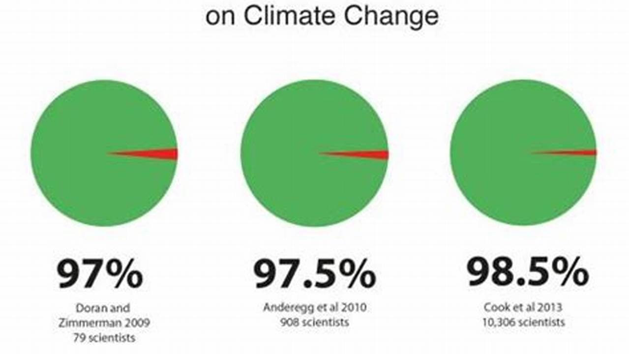 Scientific Consensus, Climate Change