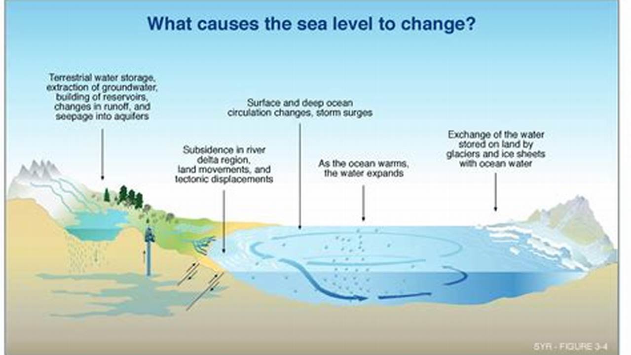 Sea Level Rise, Climate Change
