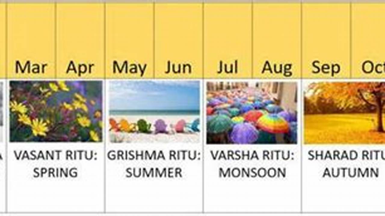 Seasons Of India, Types, Winter, Summer, Monsoon, Spring, Autumn., 2024