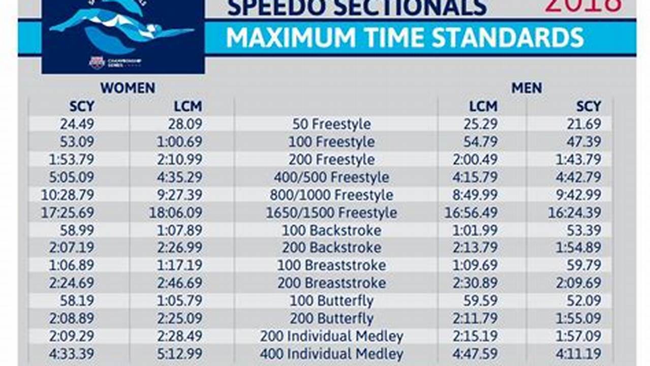 Sectionals Time Standards 2024