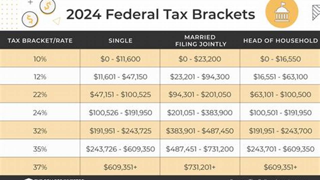 See Current Federal Tax Brackets And Rates Based On Your Income And Filing Status., 2024