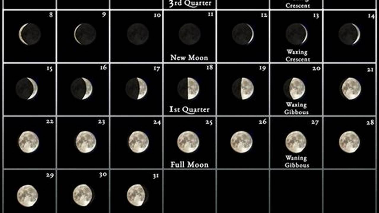 See Here The Moon Phases, Like The Full Moon, New Moon For January 2024 In Greenwich, London, United Kingdom., 2024