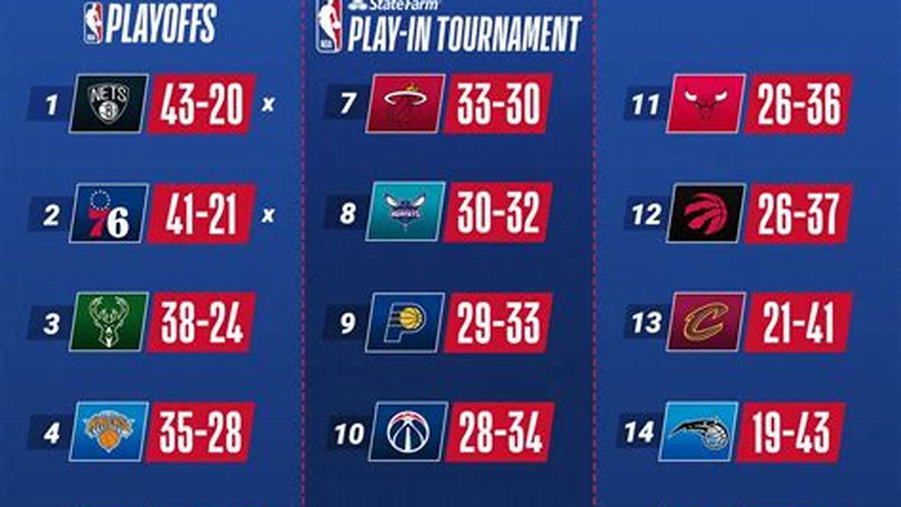 See Nba Standings For The Western Conference And The Eastern Conference., 2024